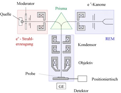 Aufbau der Bonner-Positronen-Mikrosonde